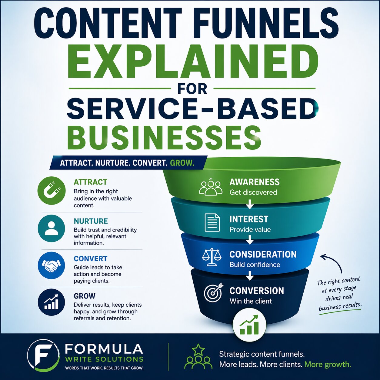 Content Funnels Explained for Service-Based Businesses