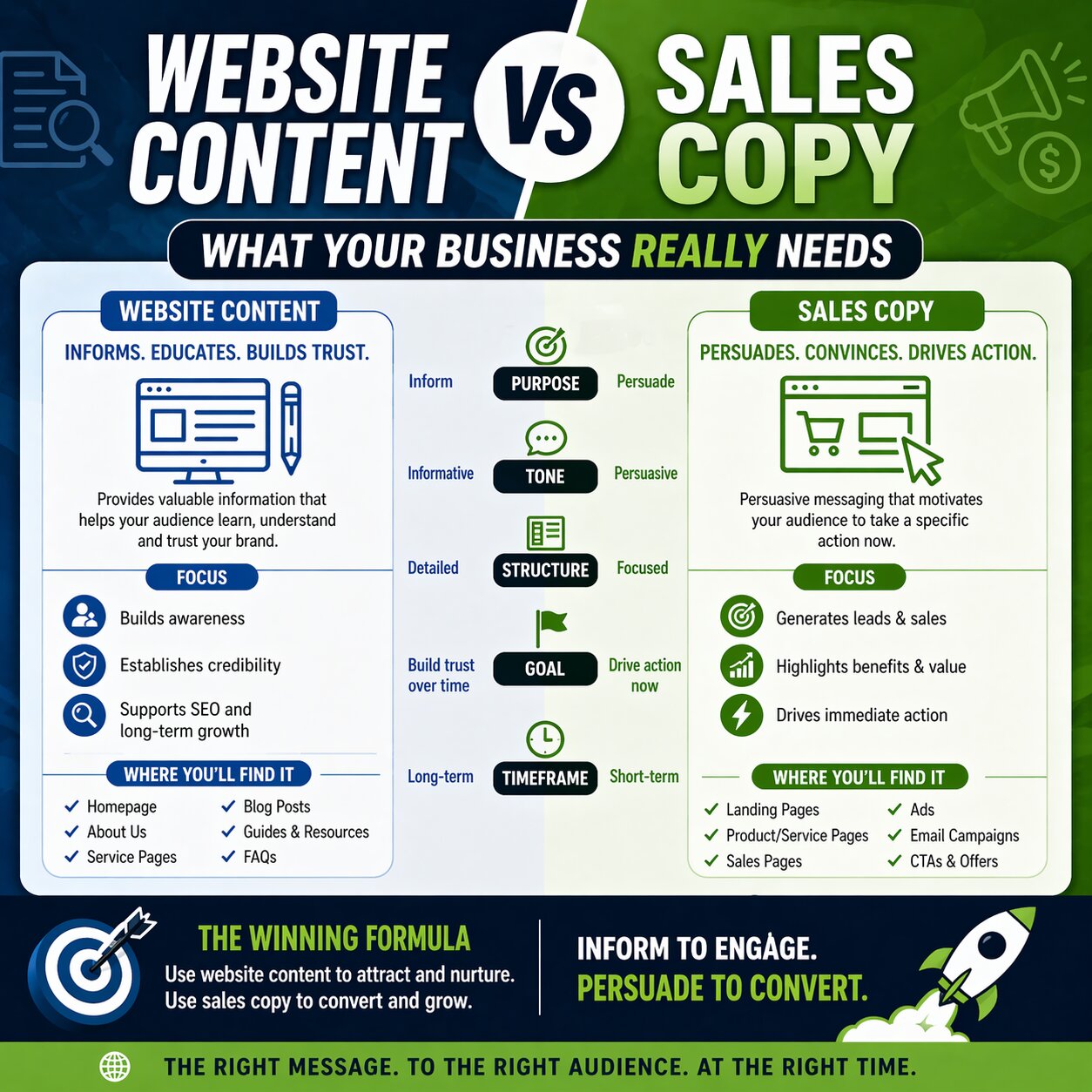 Website Content vs Sales Copy What Your Business Really Needs