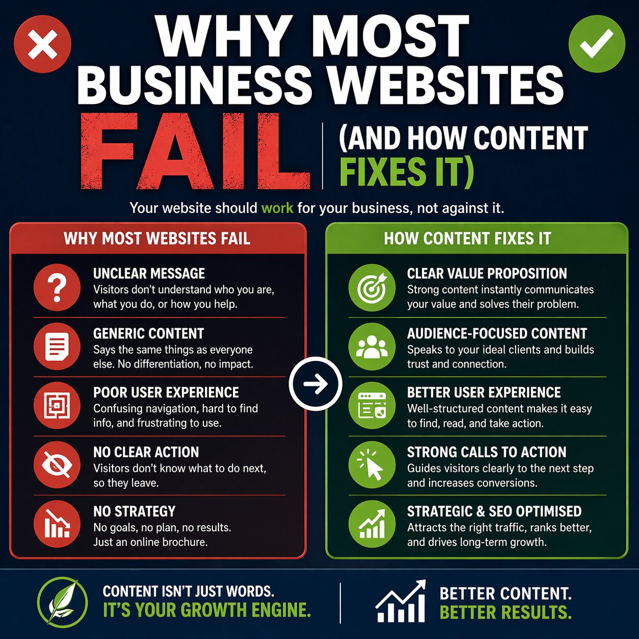 Why Most Business Websites Fail (and How Content Fixes It)