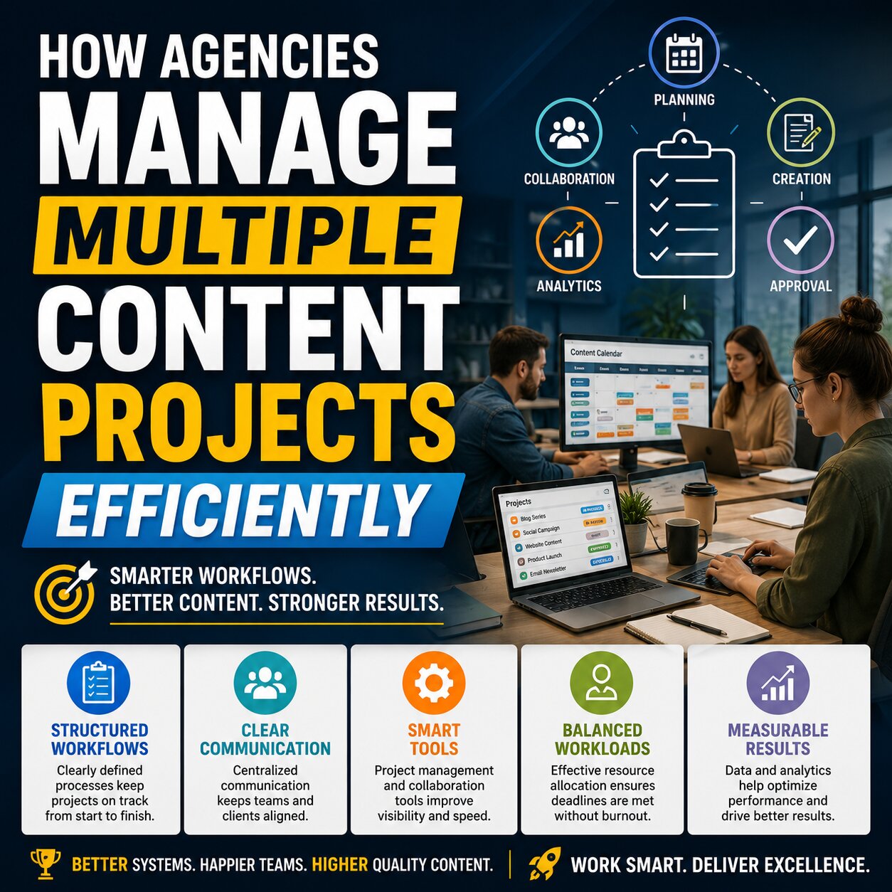 How agencies manage multiple content projects efficiently